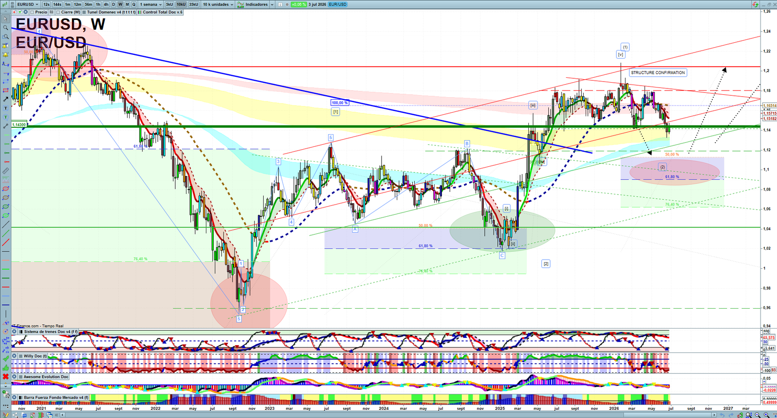 EURUSD weekly technical analysis chart reviewing price action, trend context and forex market structure